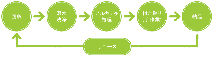 回収→温水洗浄→アルカリ液処理→拭き取り(手作業)→納品→リユースの流れ