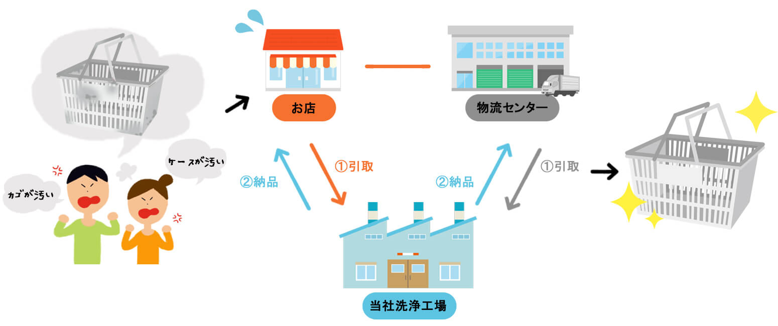 クレーム→洗浄→納品の流れ